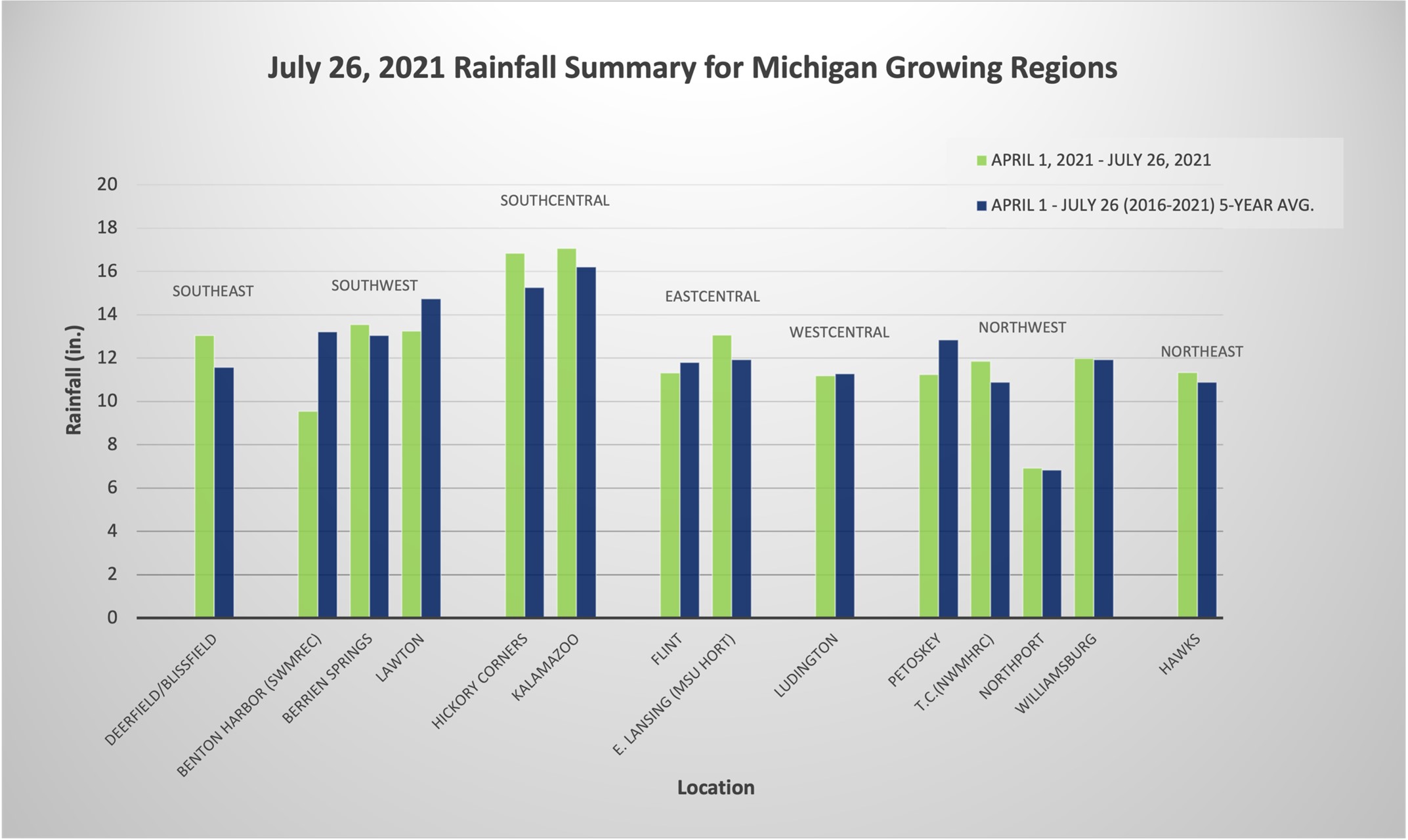Accumulated rainfall summary